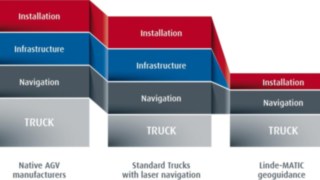 Vergleich zu anderen fahrerlosen Systemen Kostenverteilung Linde-MATIC Im Vergleich zu anderen fahrerlosen Systemen
